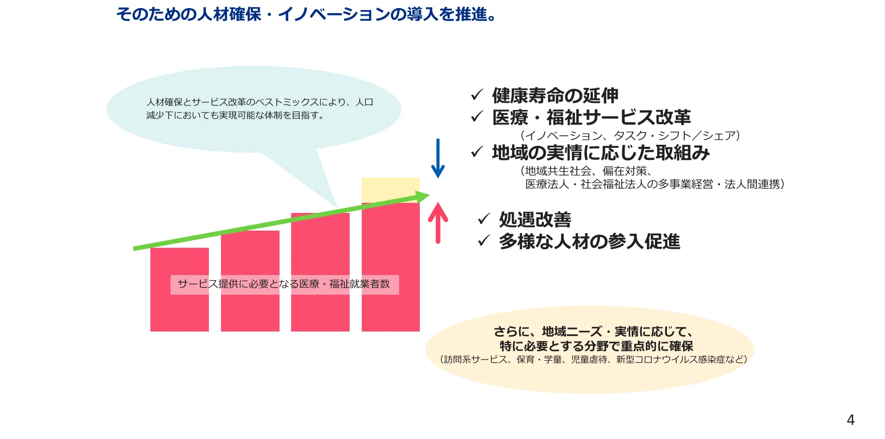 人材確保とサービス改革のベストミックスにより、人口減少下においても実現可能な体制を目指すというメッセージと共に、医療・福祉就業者数の推移を示す棒グラフと、その目標達成に向けた施策や重点分野を示すテキスト要素で構成された複合グラフ。