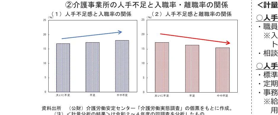 介護事業所の「人手不足感」と「入職率・離職率」の関係を示す複合グラフ。左側は人手不足感と入職率の関係を棒グラフで、右側は人手不足感と離職率の関係を棒グラフで示しており、それぞれに折れ線グラフが重ねられています。