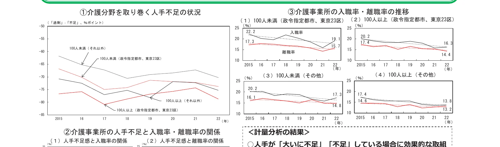 介護事業所の入職率・離職率の推移と、介護分野における人手不足の状況を示す複合グラフ。
