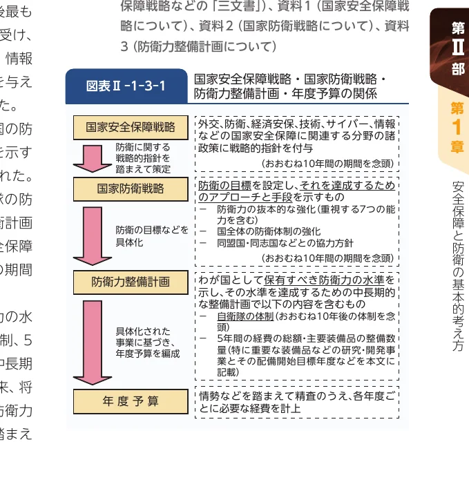 国家安全保障戦略、国家防衛戦略、防衛力整備計画、年度予算の関係性を示すフロー図