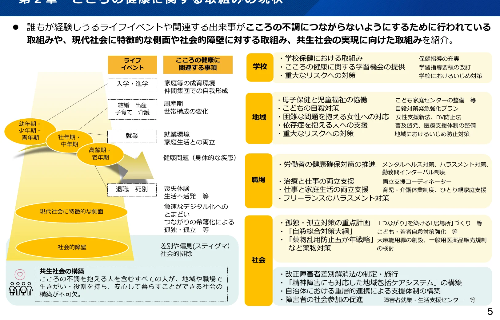 ライフイベント、心の健康、現代社会の側面、社会的障壁、共生社会の構築といった要素間の関連性を示す概念図。