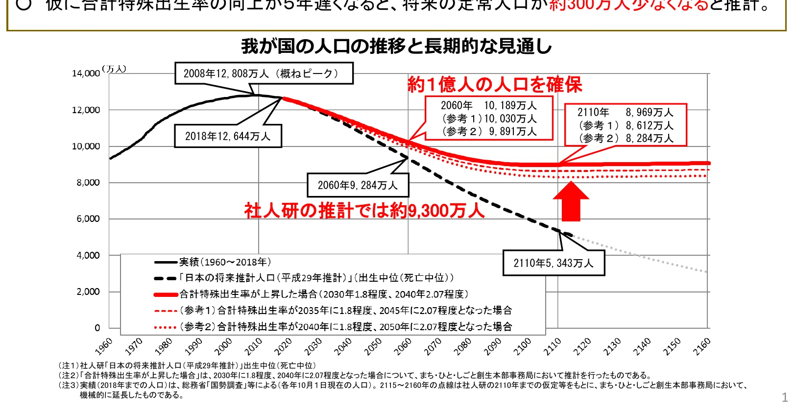 日本の人口推移と将来予測の折れ線グラフ