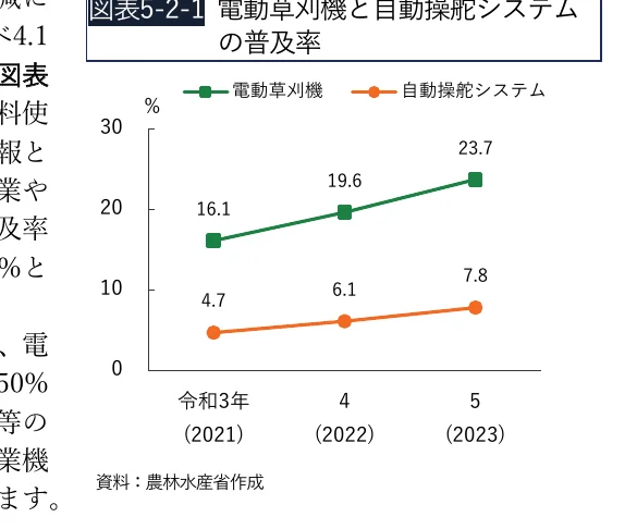 電動草刈機と自動操舵システムの普及率の推移を示す折れ線グラフ
