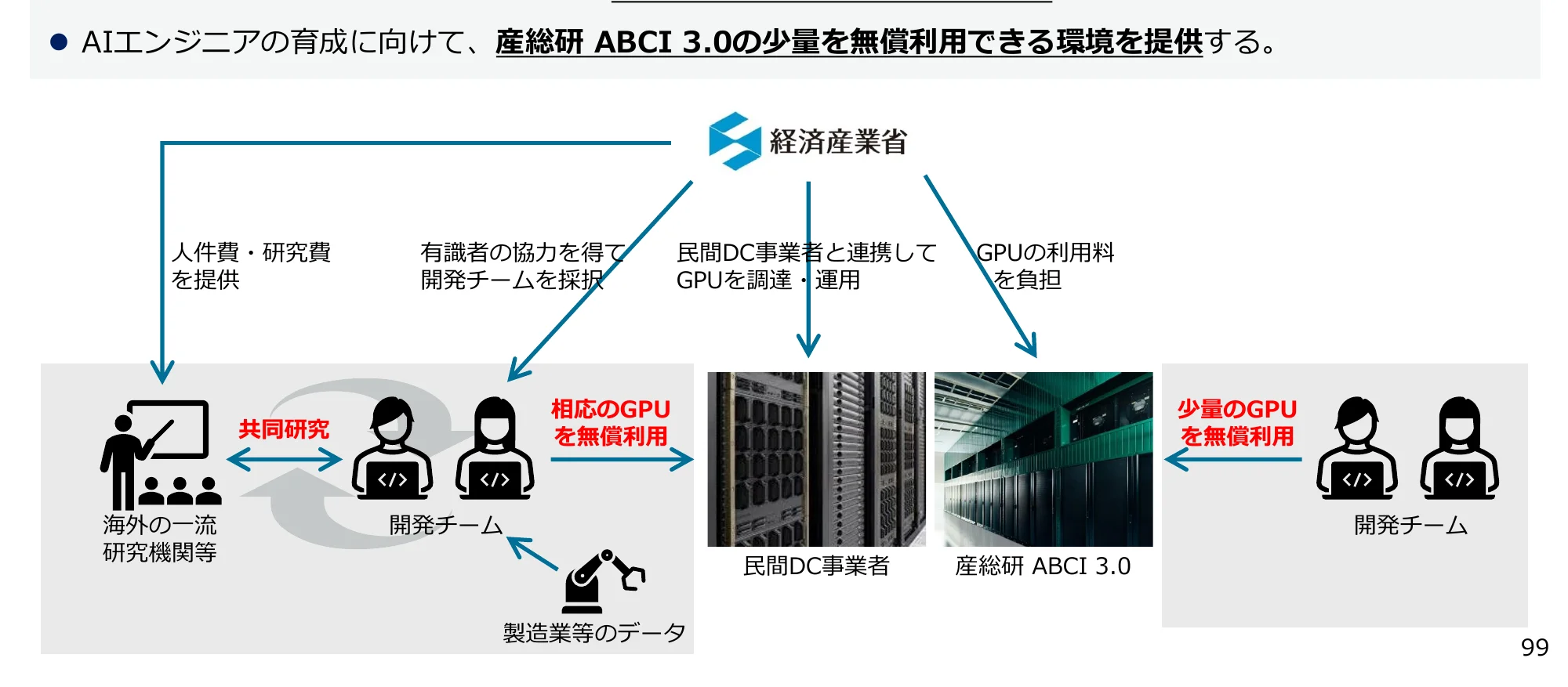 AIエンジニア育成に向けた、産総研ABCI 3.0の少量無償利用環境提供のフロー図