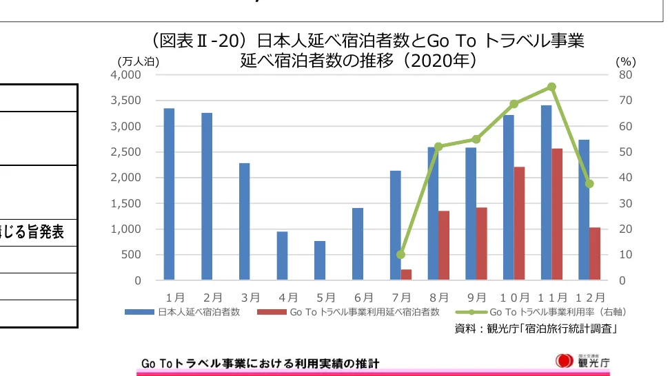 日本人延べ宿泊者数とGo Toトラベル事業延べ宿泊者数の推移（2020年）