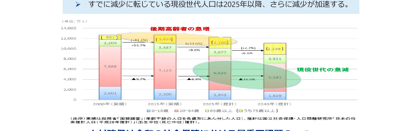 年齢層別の人口推移を示す積み上げ棒グラフ