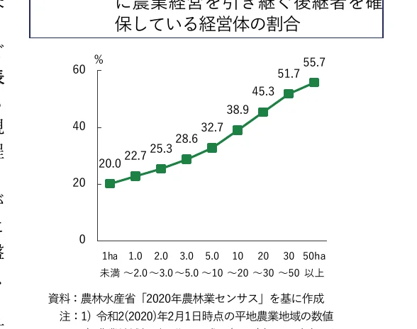 経営規模別の後継者確保率の推移を示す折れ線グラフ