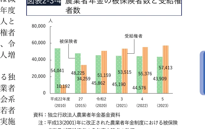 農業者年金の被保険者数と受給権者数の推移を示す棒グラフ（平成22年度から令和5年度まで）