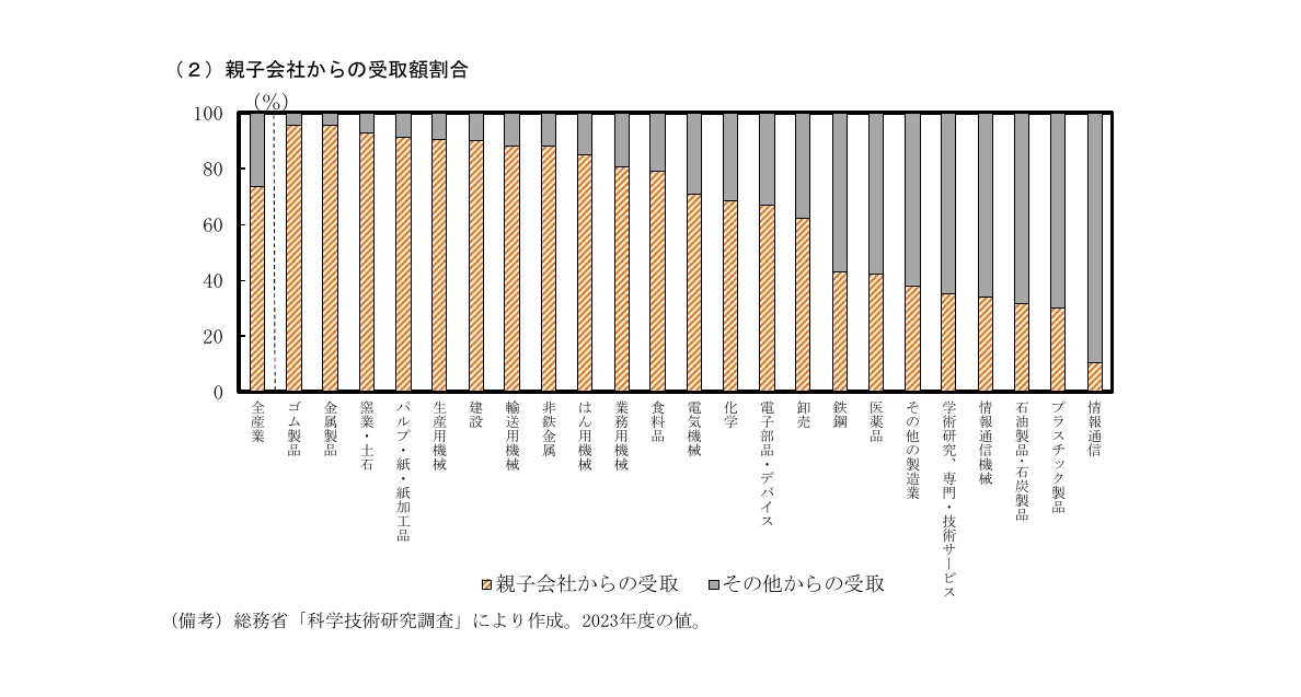親会社からの受取額割合を示す積み上げ棒グラフ