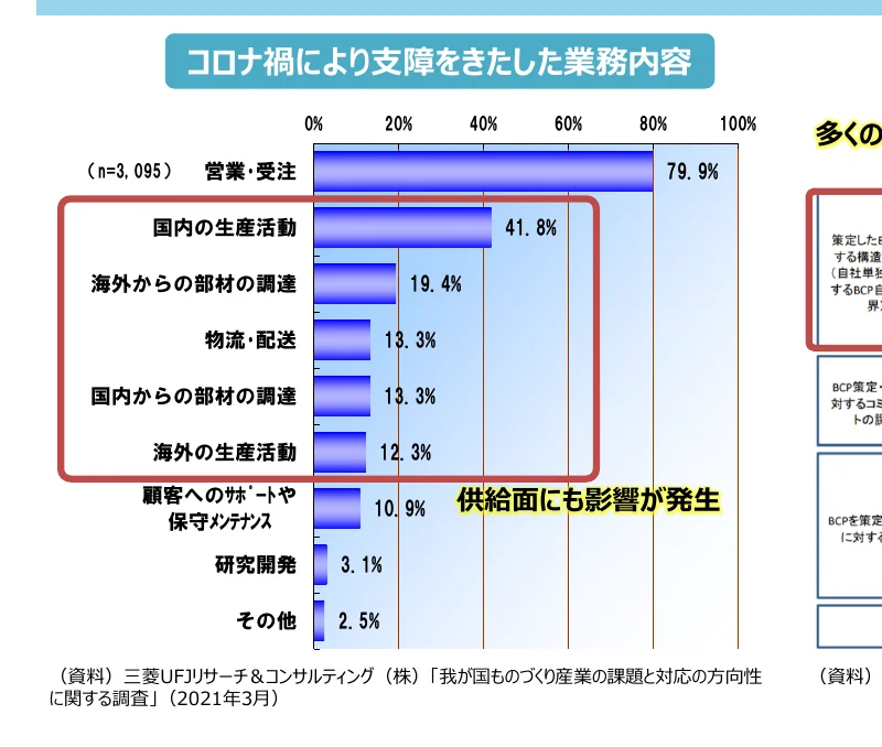 コロナ禍により支障をきたした業務内容の棒グラフ