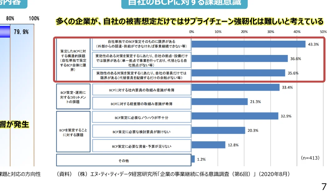 企業のBCP（事業継続計画）策定における課題に関する横棒グラフ。各課題の割合を示しています。