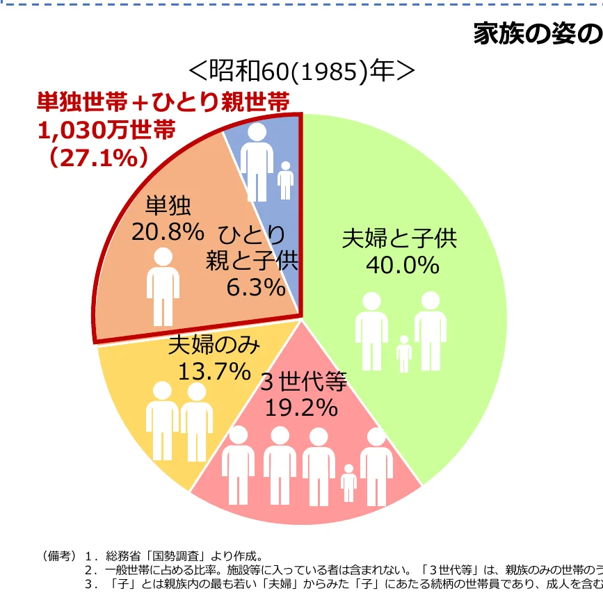 1985年の世帯構成の円グラフ