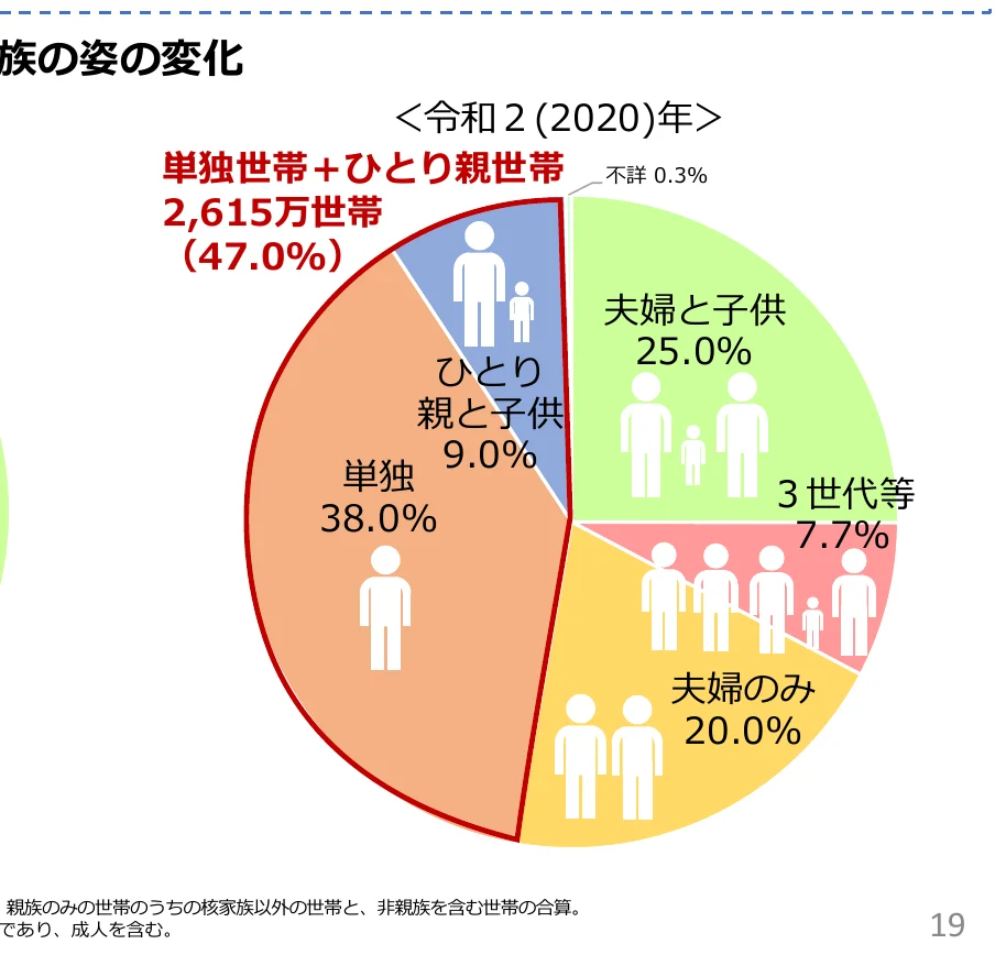 世帯構成の変化を示す円グラフ