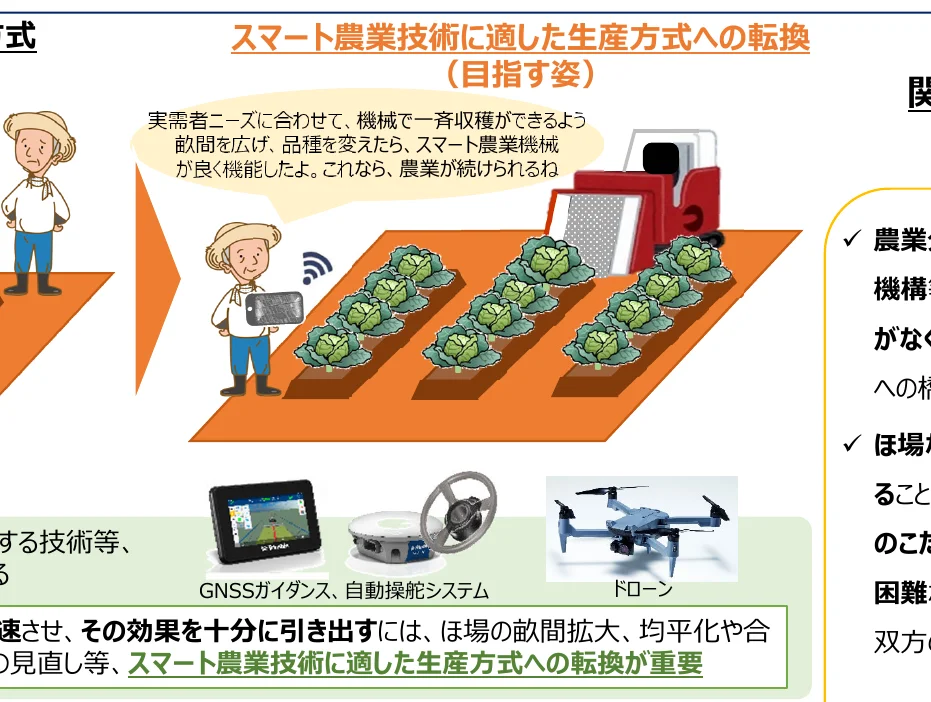スマート農業技術への転換プロセスを示すフロー図