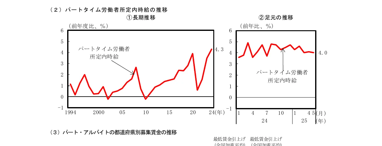パートタイム労働者の所定内時給の推移を示す折れ線グラフ
