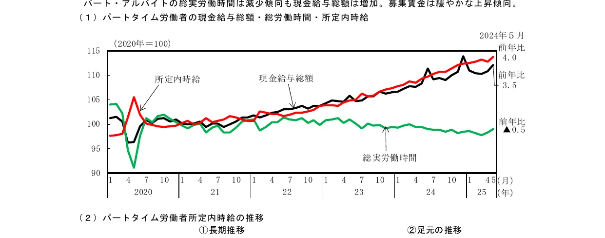 パート・アルバイトの総実労働時間は減少傾向も現金給与総額は増加。募集賃金は緩やかな上昇傾向。