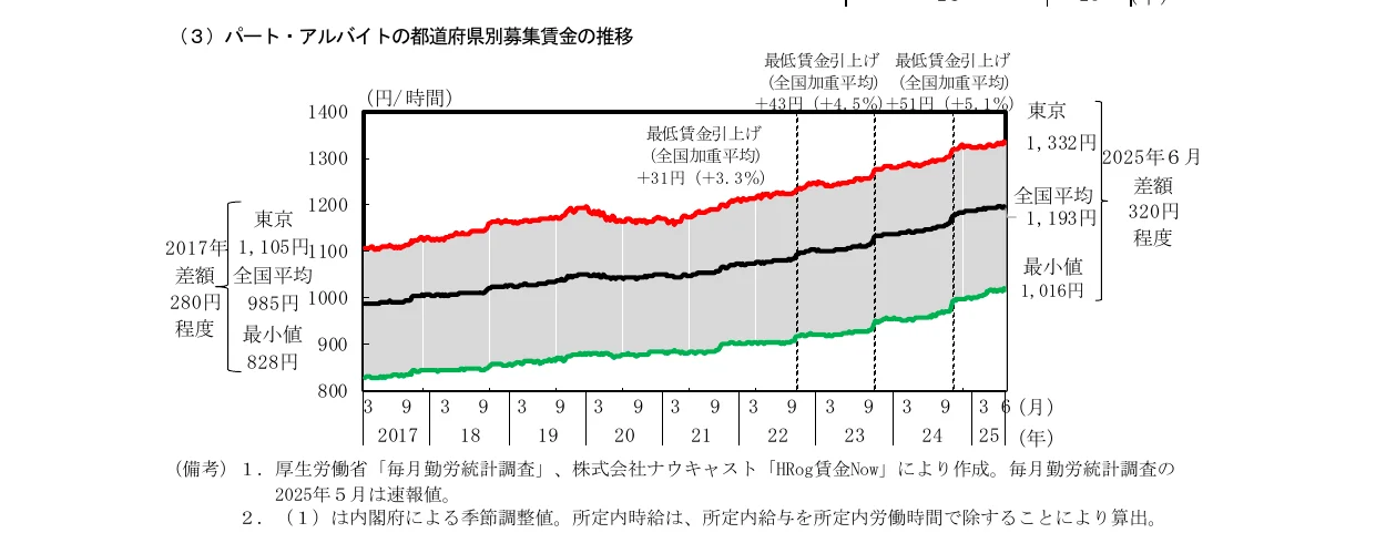 パート・アルバイトの都道府県別募集賃金の推移を示す折れ線グラフ（2017年から2025年まで、東京、全国平均、最小値の3つの推移ライン）