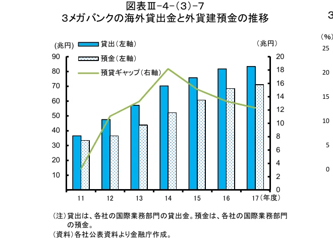 3メガバンクの海外貸出金と外貨預金推移を示す複合グラフ。棒グラフは左軸（兆円）で貸出金と預金を表し、折れ線グラフは右軸（%）で預金ギャップを示す。