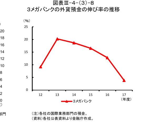 3メガバンクの外貨預金の伸び率の推移