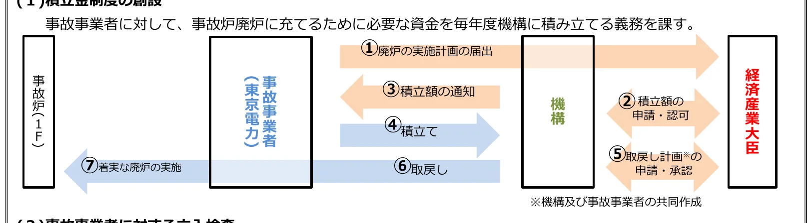 事故事業者に対する、事故炉廃炉に充てるために必要な資金を毎年度機構に積み立てる義務を課すフロー図。