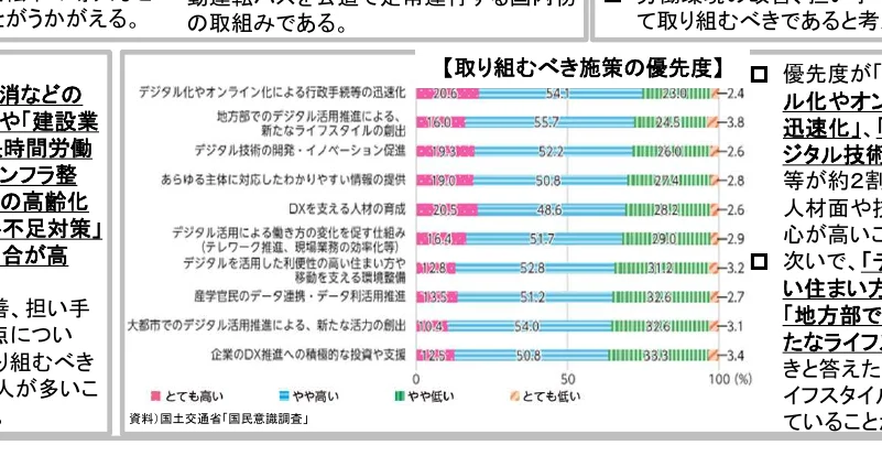 取り組むべき施策の優先度を示す横棒グラフ