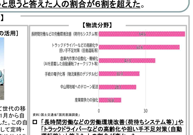 物流分野における課題解決策への期待度を示す棒グラフ