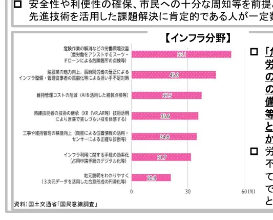 インフラ分野における、先進技術を活用した課題解決への肯定的な回答者の割合を示す棒グラフ
