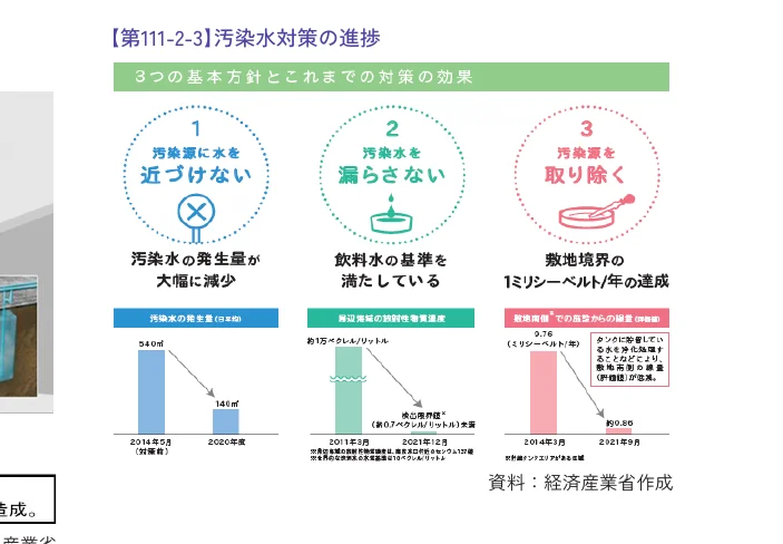 汚染水対策の進捗を示すインフォグラフィック。3つの基本方針（近づけない、漏らさない、取り除く）と、それぞれの対策効果を示す簡易的な棒グラフが並べられています。
