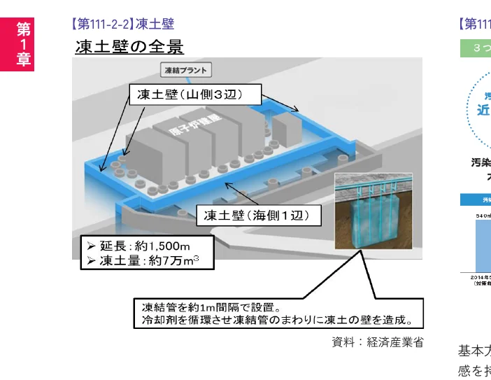 凍土壁の全体像を示すインフォグラフィック。原子力発電所の周囲に設置された凍土壁の構造、延長、凍土量、および凍結管の設置方法について説明しています。