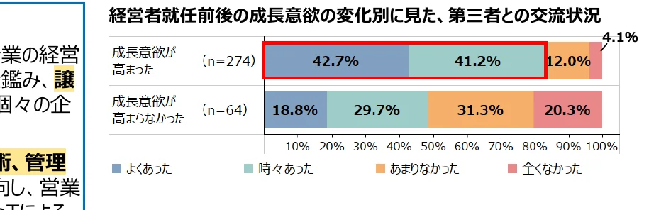 経営者就任前後の成長意欲の変化別に見た、第三者との交流状況を示す積み上げ棒グラフ