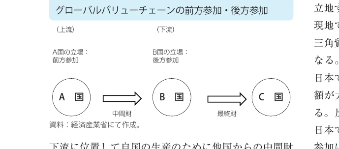 グローバルバリューチェーンにおける前方参加・後方参加の概念図。A国（前方参加）、B国（中間財）、C国（最終財）の順に、バリューチェーンの流れを示している。