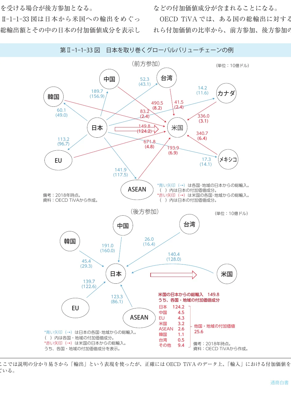 日本を中心としたグローバルバリューチェーンの例（前方参加・後方参加）