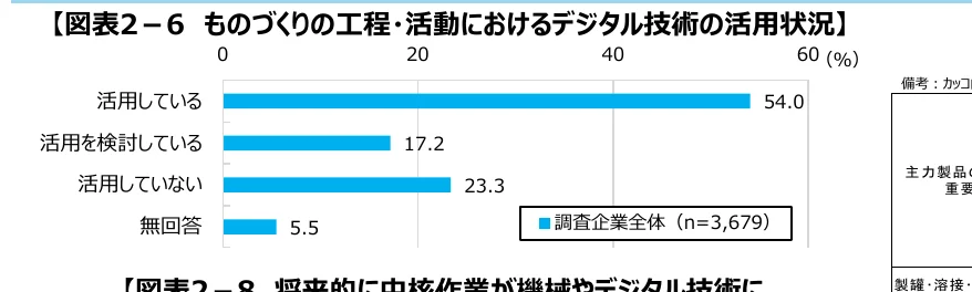 製造工程・活動におけるデジタル技術の活用状況を示す棒グラフ
