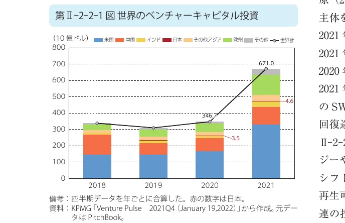世界のベンチャーキャピタル投資の推移を示す複合グラフ（棒グラフと折れ線グラフ）