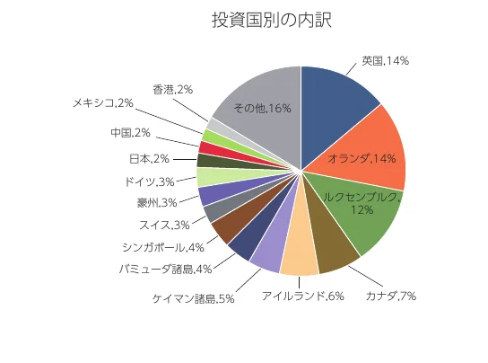 投資国別の内訳を示す円グラフ。英国、オランダ、ルクセンブルクなどの割合が示されています。