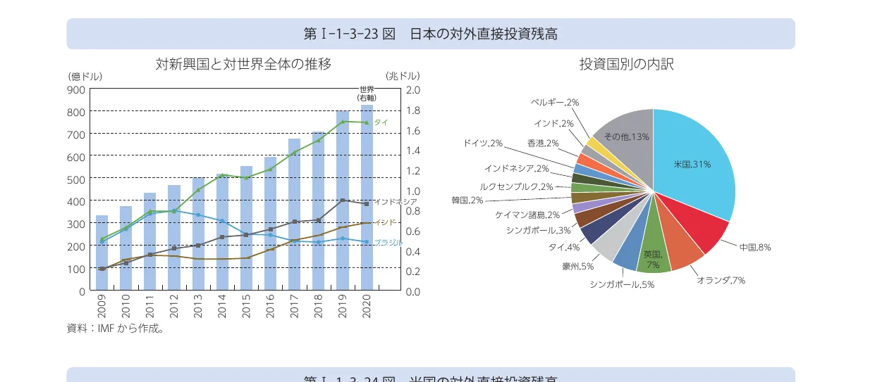 日本の対外直接投資残高の推移と投資国別の内訳を示す複合グラフ