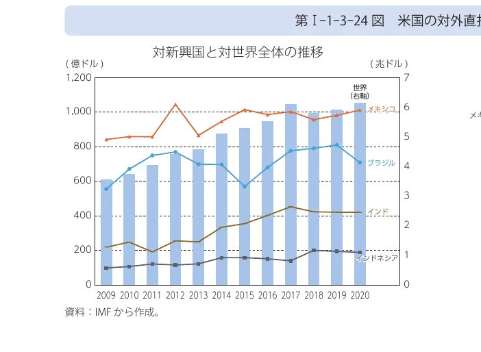 新興国と世界全体の対外直接投資の推移を示す複合グラフ。左側の縦軸は億ドル単位で、ブラジル、インド、インドネシアの対外直接投資額の棒グラフと、世界全体の対外直接投資額の折れ線グラフを示しています。右側の縦軸は兆ドル単位で、メキシコの対外直接投資額の折れ線グラフを示しています。