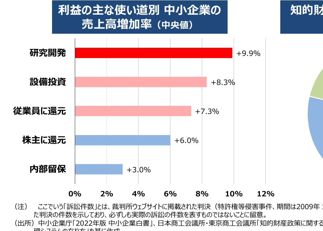 利益の主な使い道別 中小企業の売上高増加率（中央値）を示す棒グラフ