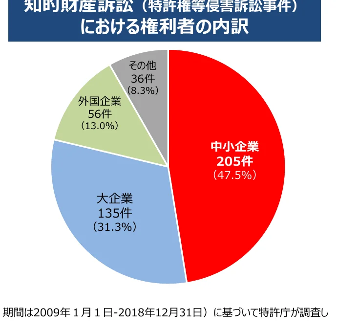 知的財産訴訟における権利者の内訳を示す円グラフ（中小企業、大企業、外国企業、その他）