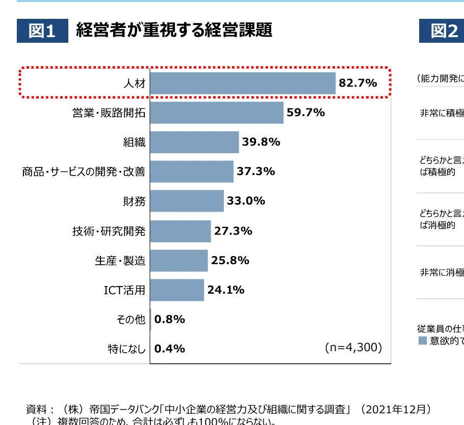 経営者が重視する経営課題に関する横棒グラフ