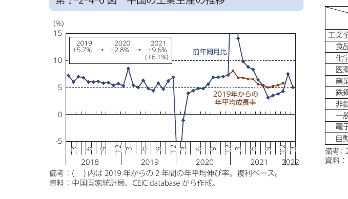 中国の工業生産の推移を示す複合グラフ。青い線は前年同月比の成長率、茶色い線は2019年からの年平均成長率を示しています。