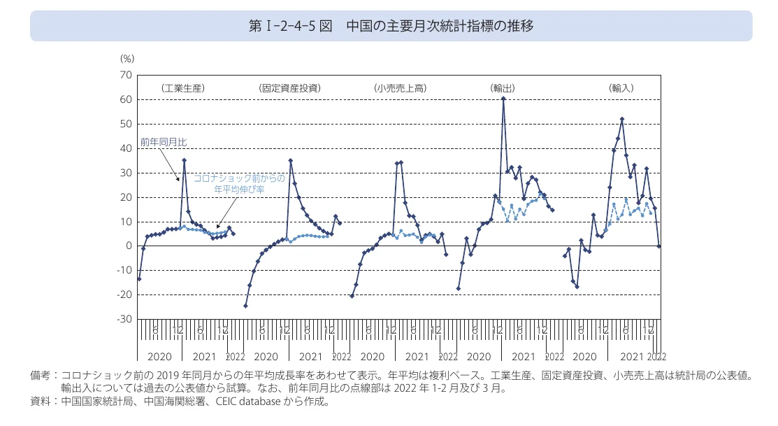 中国の主要月次統計指標（工業生産、固定資産投資、小売売上高、輸出、輸入）の推移を示す折れ線グラフ（2020年〜2022年）