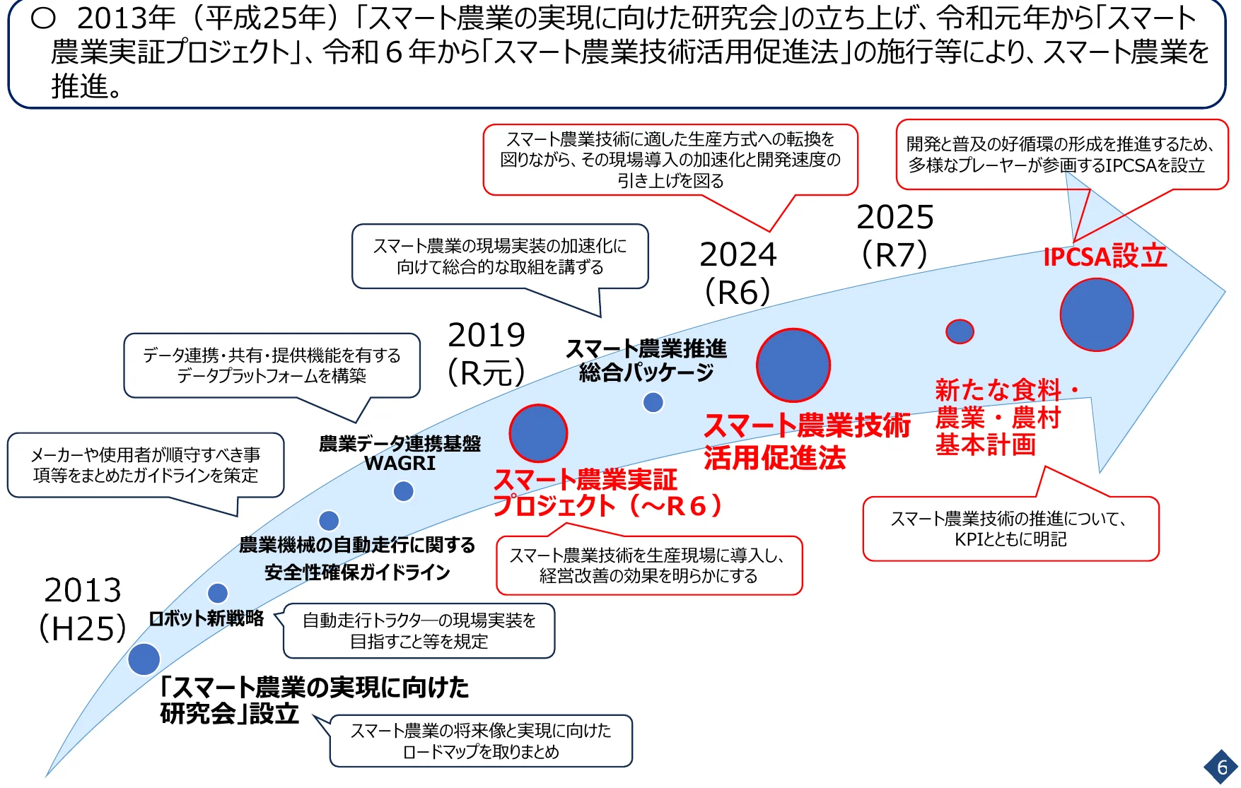 スマート農業の推進に関するタイムライン