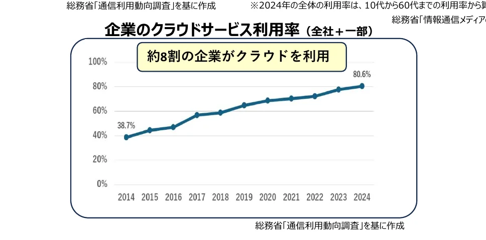 企業のクラウドサービス利用率の推移（2014年～2024年）
