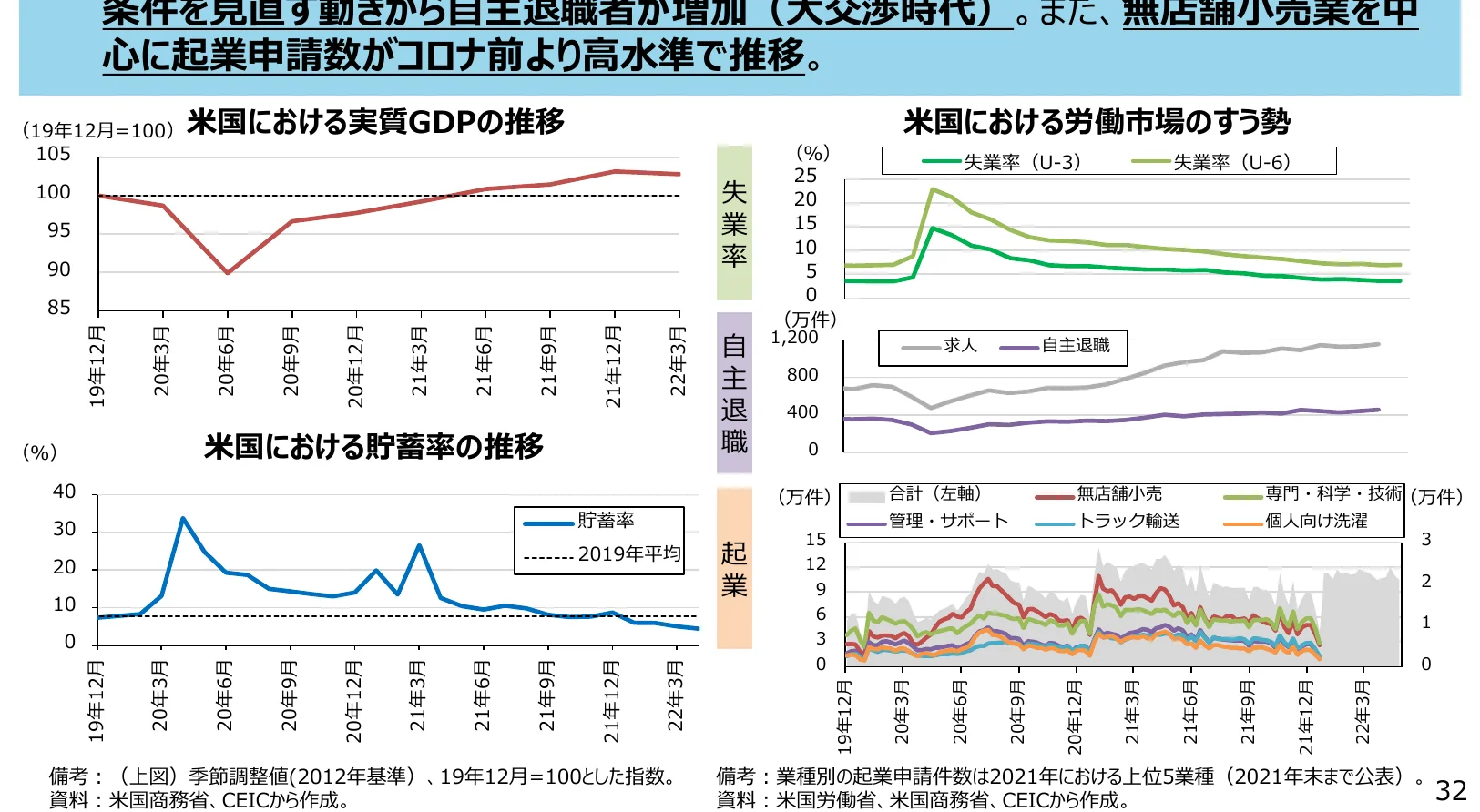 アメリカの経済指標（実質GDP、貯蓄率、労働市場の動向、業種別起業申請数）の推移を示す複合グラフ。