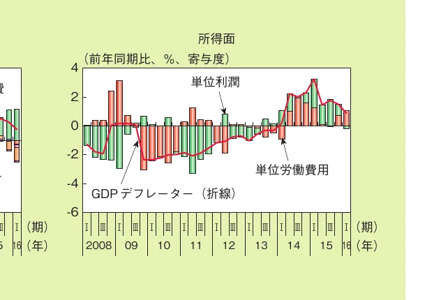 所得面の単位利益と単位労働費用の推移を示す複合グラフ（棒グラフと折れ線グラフ）