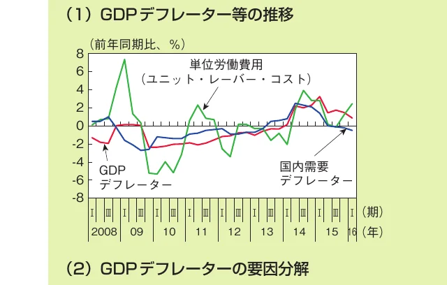 GDPデフレーター、国内需要デフレーター、単位労働費用の推移を示す折れ線グラフ（2008年〜2016年）