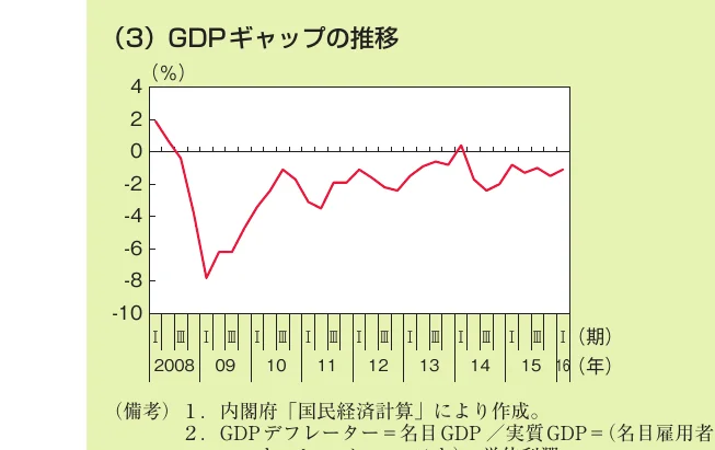 GDPギャップの推移を示す折れ線グラフ