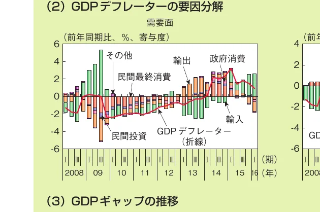 GDPデフレーターの要因分解を示す複合グラフ（棒グラフと折れ線グラフ）