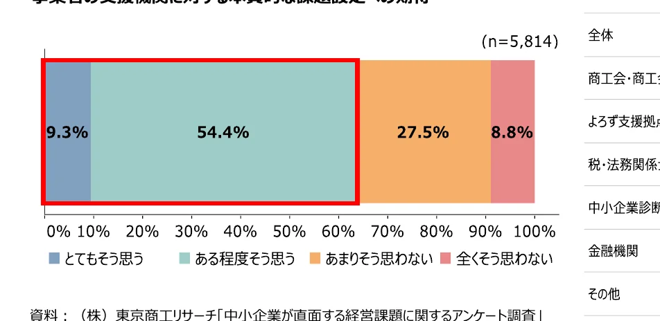 事業者の支援機関に対する本質的な課題設定への期待に関する棒グラフ